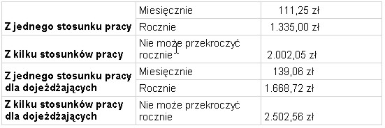 Koszty uzyskania przychodu